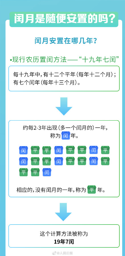 今天是闰二月第1天，你知道农历闰月是咋回事吗？