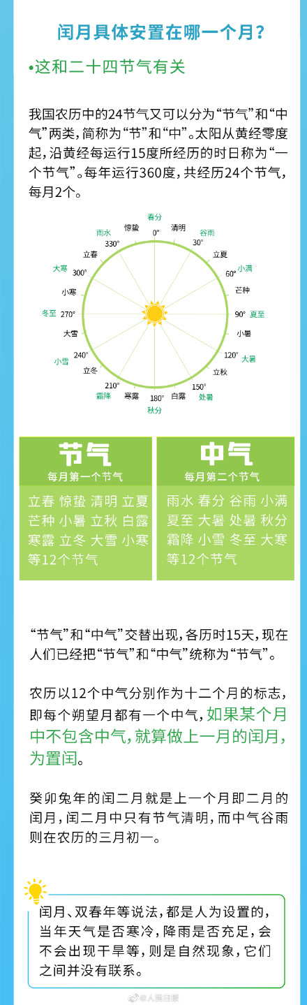 今天是闰二月第1天，你知道农历闰月是咋回事吗？