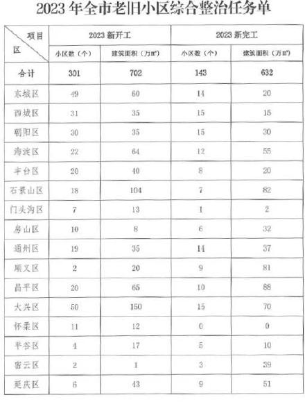 2023年北京老旧小区改造任务出炉,新开工301个 2023年北京老旧小区改造任务出炉,新开工301个