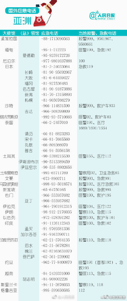 196个国家和地区应急电话，收藏备用！