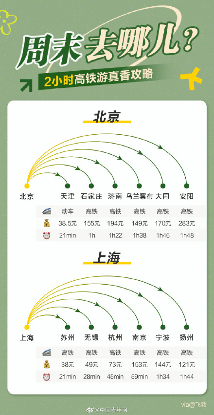 干货高铁周末游攻略来了↓速速收藏！