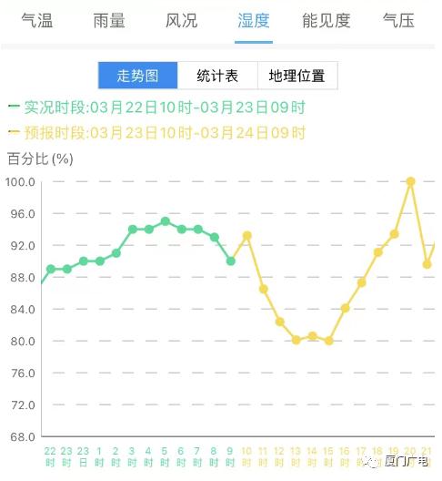 大雾预警！厦门开启“蒸笼”模式！大反转又要来了