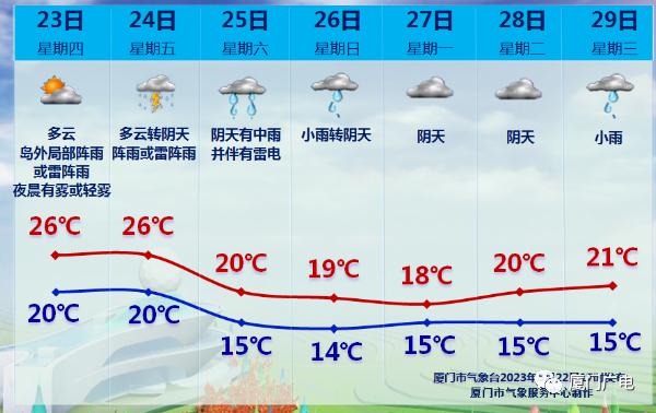 大雾预警！厦门开启“蒸笼”模式！大反转又要来了