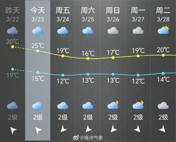 一秒天黑！福州雷电+冰雹+暴雨来了