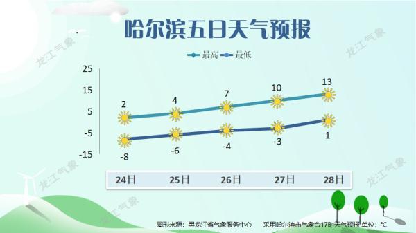 沙尘渐散，蓝天回归，气温缓慢回升~