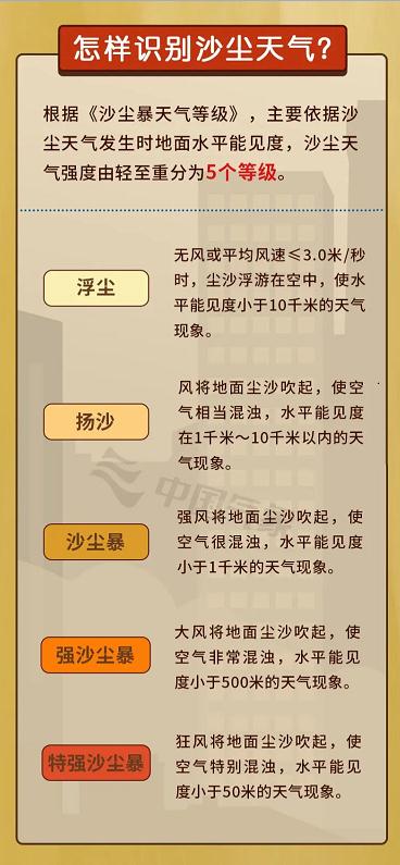 沙尘持续！山西变更蓝色预警！沙尘还会持续多久？如何做好防护？