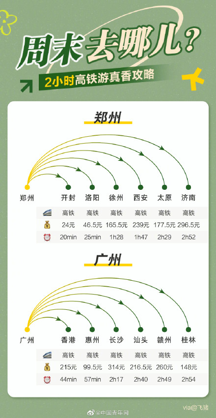 干货高铁周末游攻略来了↓速速收藏！