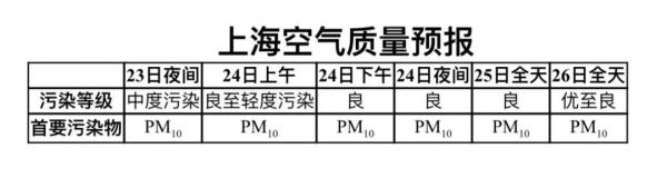 猝不及防！沙尘傍晚突袭上海，污染过程持续到明天……