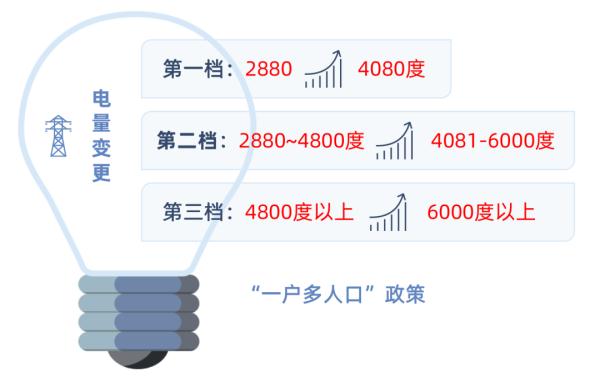 符合这个条件的快来申请！或许能帮您省一笔电费！