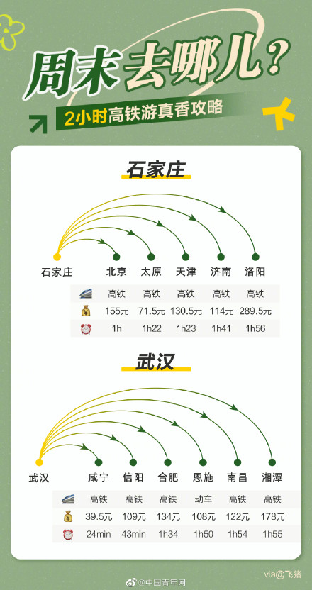 干货高铁周末游攻略来了↓速速收藏！