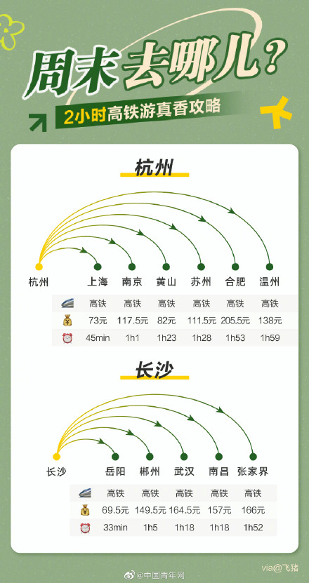 干货高铁周末游攻略来了↓速速收藏！