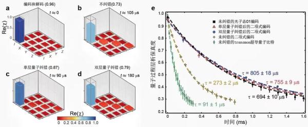 量子纠错新突破 南科大团队向实用化量子计算迈出关键一步 量子纠错新突破 南科大团队向实用化量子计算迈出关键一步