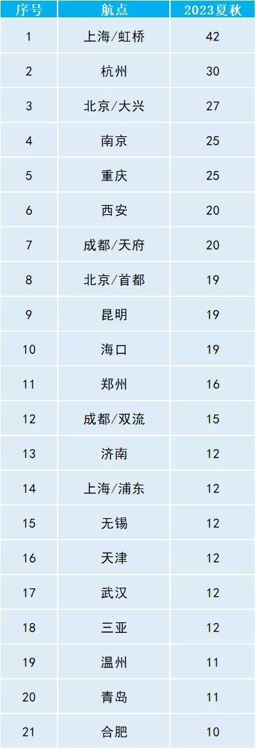 3月26日开启!机票量大价美,多条航线直达热门城市 3月26日开启!机票量大价美,多条航线直达热门城市