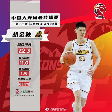 胡金秋萨林杰当选CBA周最佳球员