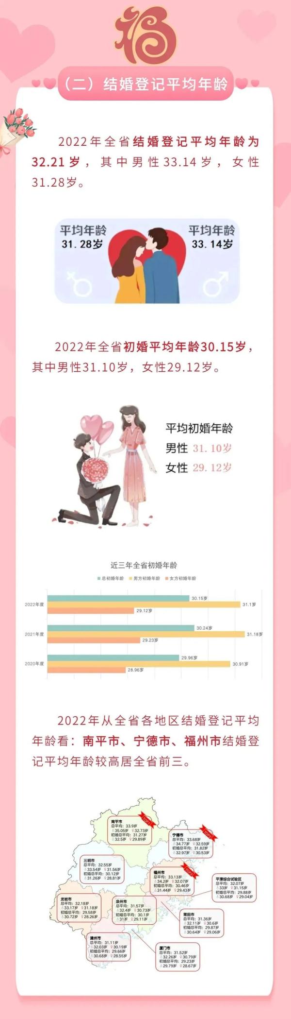 刚公布！“姐弟恋”近两成！福州人初婚年龄已达……网友：看完我放心了！