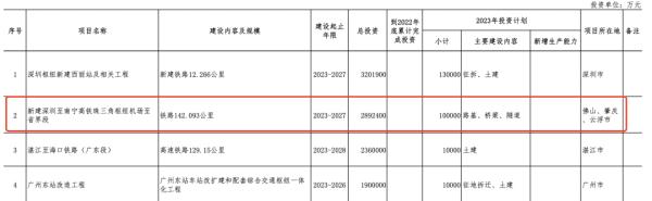 总投资289亿元！南深高铁广东段拟今年开工