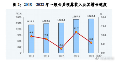 成都2022年人均可支配收入47948元