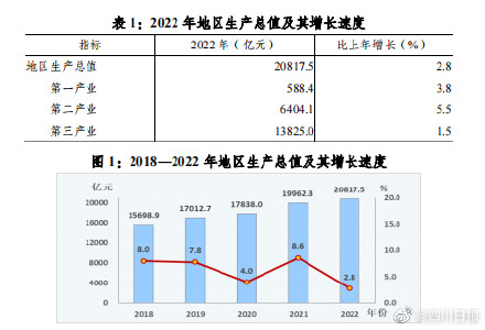 成都2022年人均可支配收入47948元