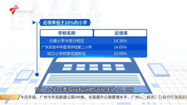 广州小学生平均近视率超五成