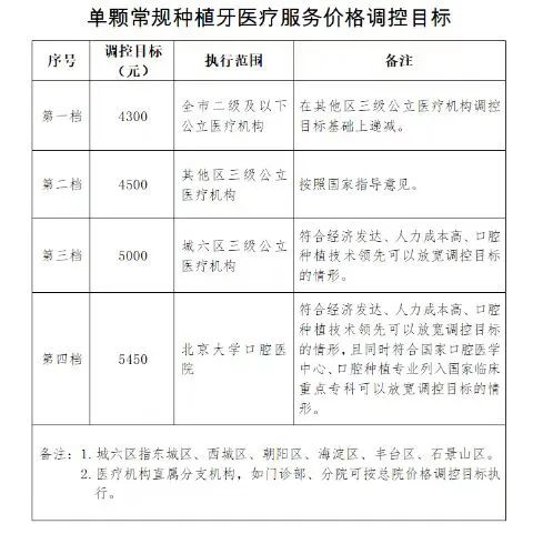 4月20日起，北京种植牙价格将大幅降低