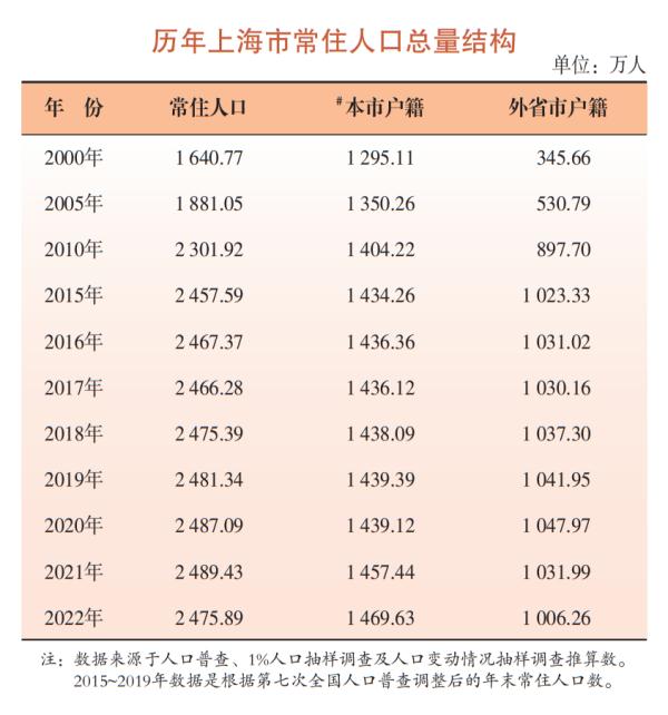 最新数据出炉!上海去年常住人口为2475.89万人,60岁及以上占比25% 最新数据出炉!上海去年常住人口为2475.89万人,60岁及以上占比25%