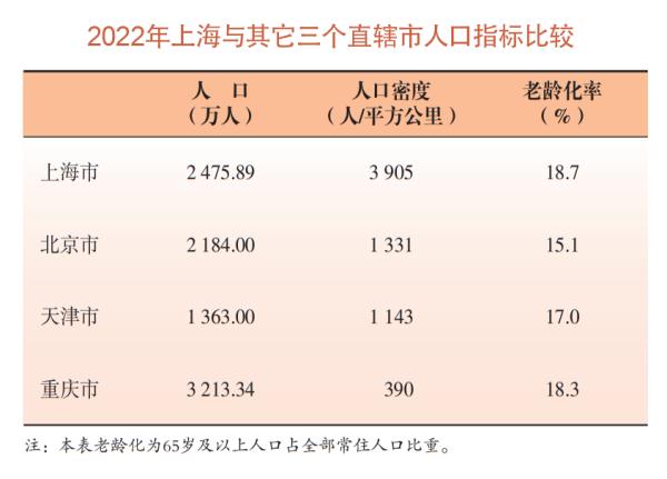 最新数据出炉!上海去年常住人口为2475.89万人,60岁及以上占比25% 最新数据出炉!上海去年常住人口为2475.89万人,60岁及以上占比25%