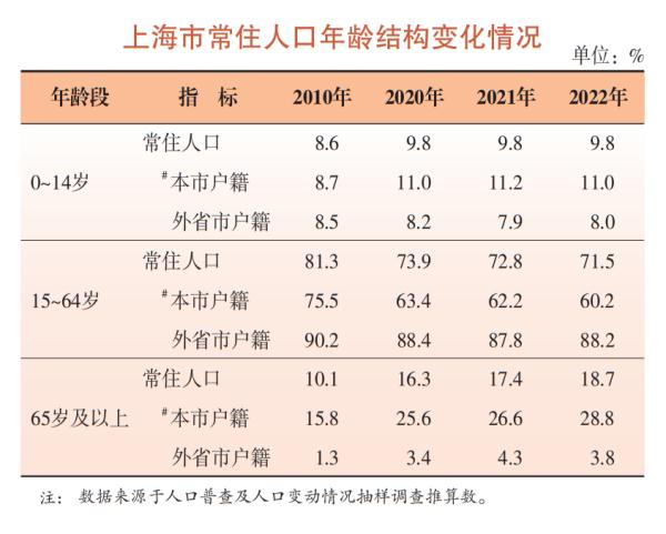最新数据出炉!上海去年常住人口为2475.89万人,60岁及以上占比25% 最新数据出炉!上海去年常住人口为2475.89万人,60岁及以上占比25%