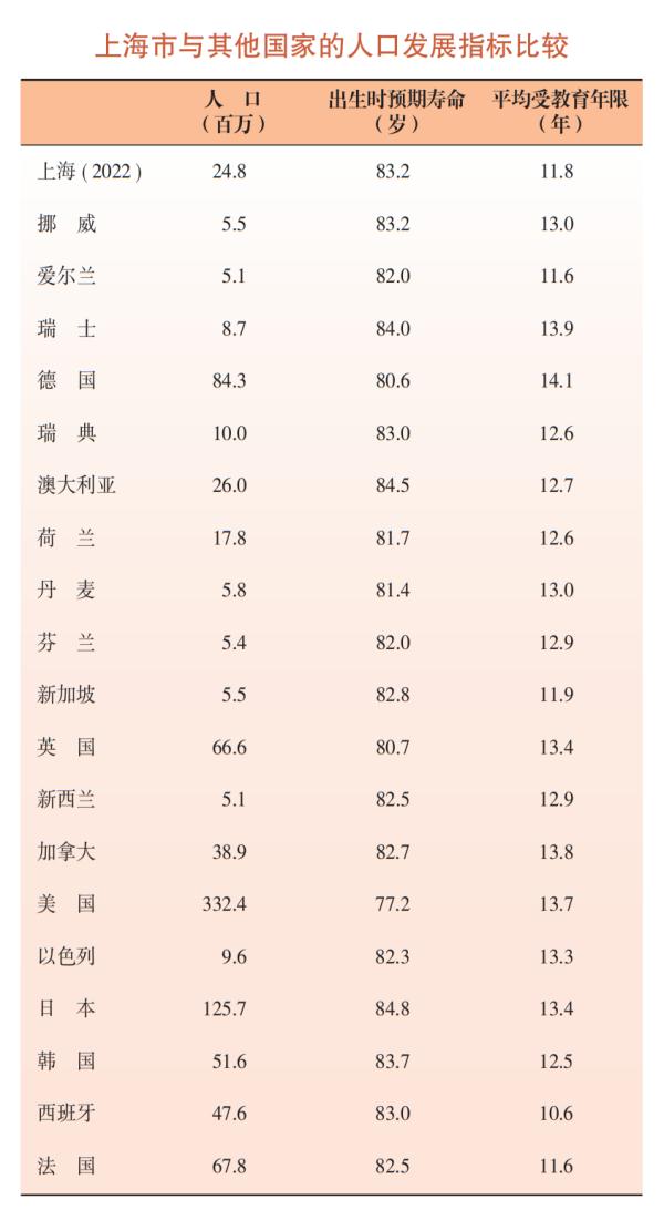 最新数据出炉!上海去年常住人口为2475.89万人,60岁及以上占比25% 最新数据出炉!上海去年常住人口为2475.89万人,60岁及以上占比25%