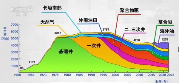“老油田”一路高唱“凯歌” 三次采油技术“洗”出3亿吨原油