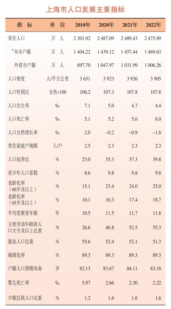 最新数据出炉!上海去年常住人口为2475.89万人,60岁及以上占比25% 最新数据出炉!上海去年常住人口为2475.89万人,60岁及以上占比25%