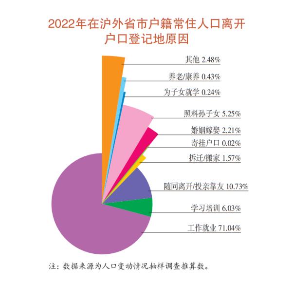 最新数据出炉!上海去年常住人口为2475.89万人,60岁及以上占比25% 最新数据出炉!上海去年常住人口为2475.89万人,60岁及以上占比25%