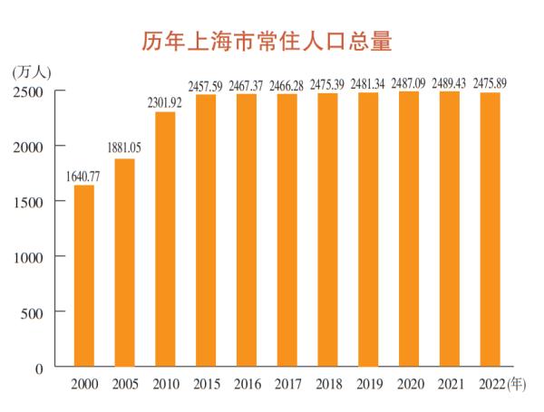最新数据出炉!上海去年常住人口为2475.89万人,60岁及以上占比25% 最新数据出炉!上海去年常住人口为2475.89万人,60岁及以上占比25%