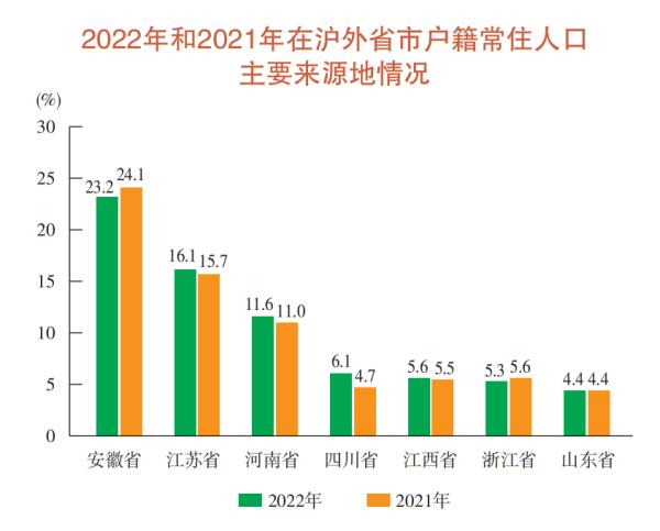 最新：上海常住人口2475.89万！不想生育的最大原因竟是……