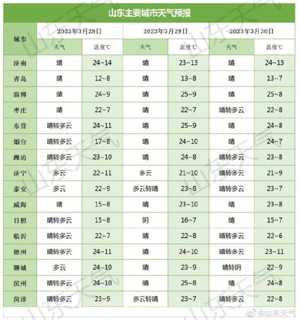 25℃！山东气温持续回升！昼夜温差仍大，这些地区有霜冻！两波降雨已上路……