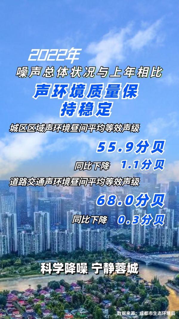 6组数据带你看成都噪声污染防治成果 6组数据带你看成都噪声污染防治成果