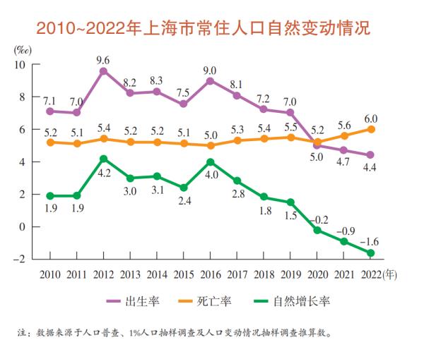 最新：上海常住人口2475.89万！不想生育的最大原因竟是……