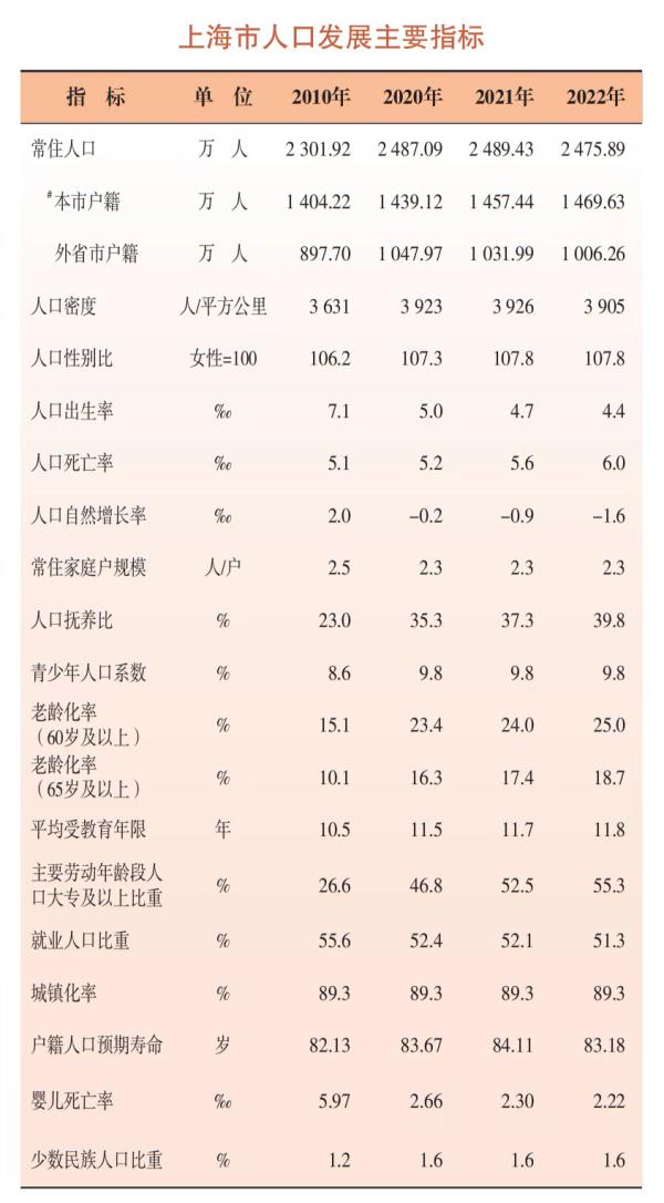 最新：上海常住人口2475.89万！不想生育的最大原因竟是……