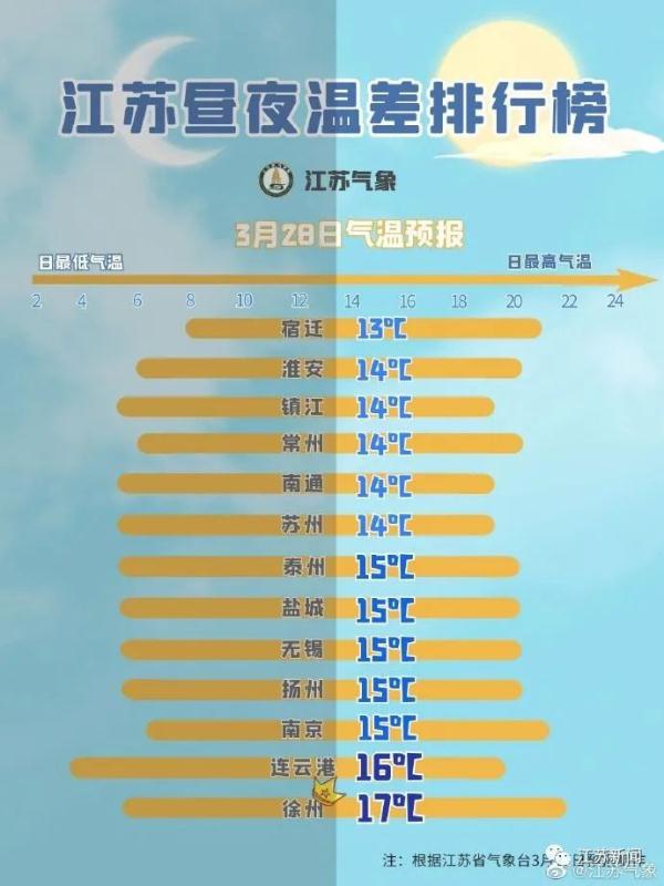 温差高达17℃！一天两季！雨也要来了……
