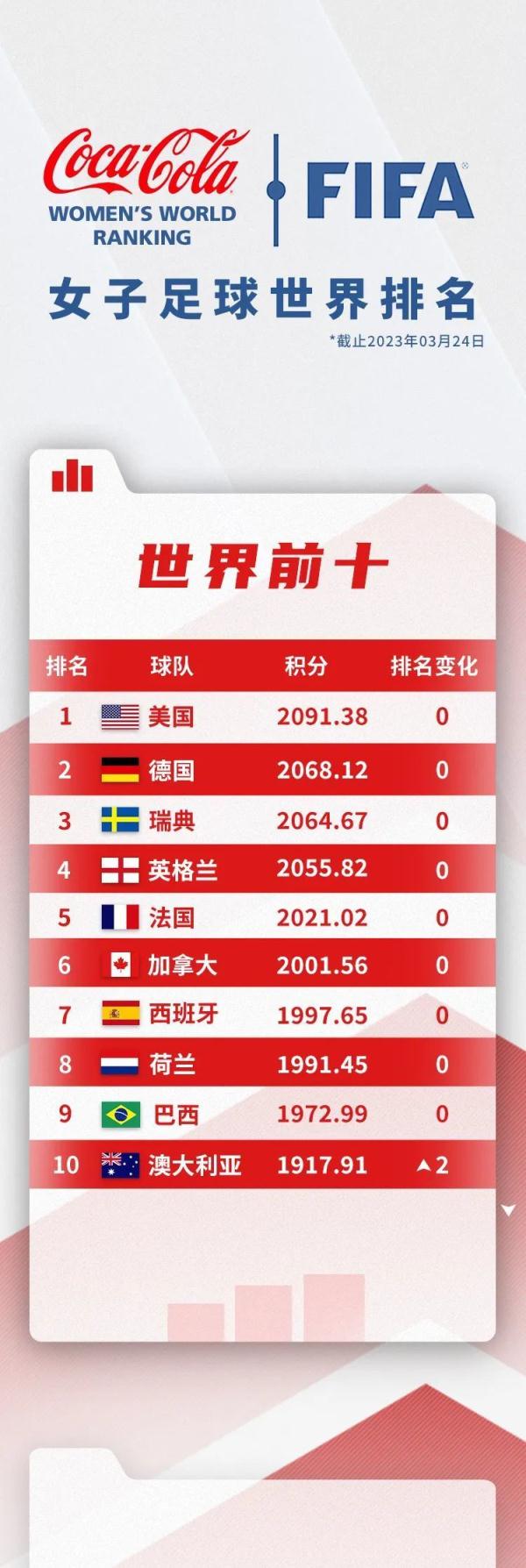 国际足联公布最新女足排名：中国位列世界第13亚洲第3