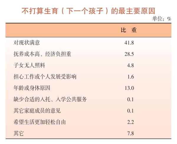 最新：上海常住人口2475.89万！不想生育的最大原因竟是……