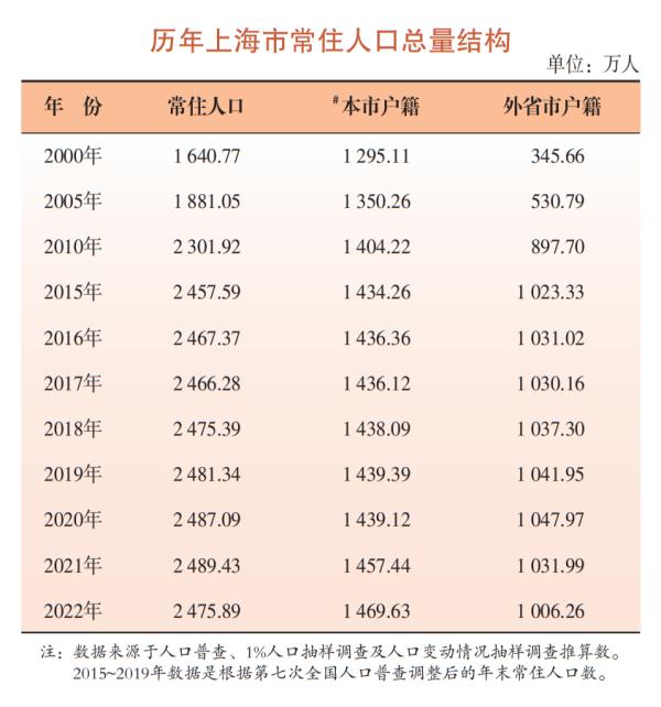 最新：上海常住人口2475.89万！不想生育的最大原因竟是……