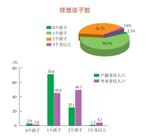 最新：上海常住人口2475.89万！不想生育的最大原因竟是……