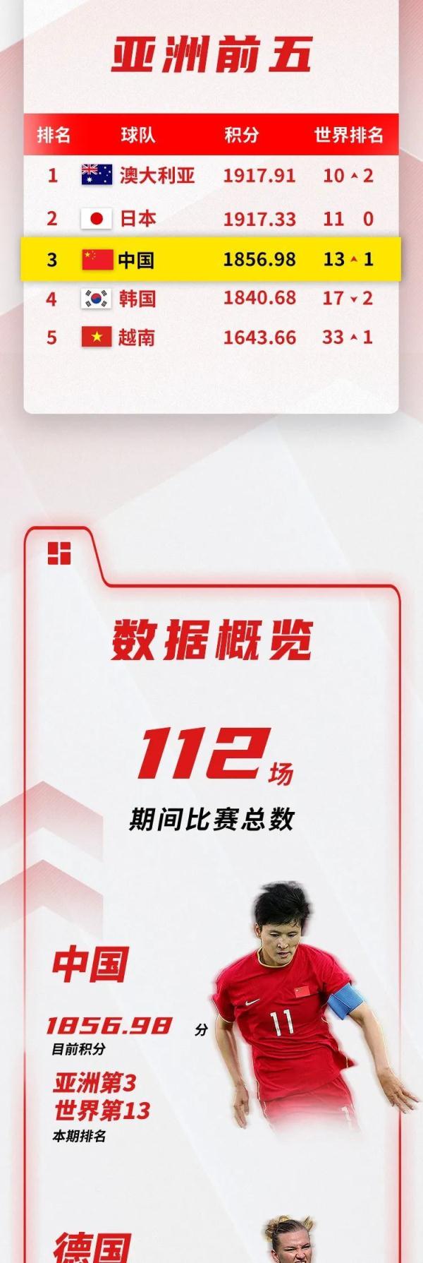 国际足联公布最新女足排名：中国位列世界第13亚洲第3