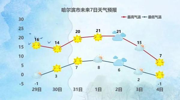 哈尔滨人注意！今日或有扬沙、浮尘天气！