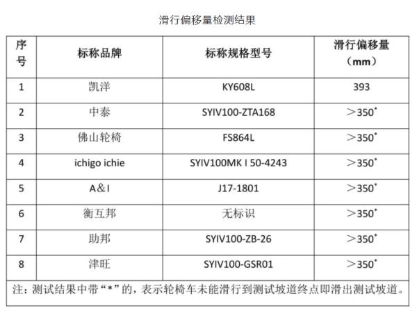 “爱慕”“卡帕”等5批次童装不合格;“凯洋”“中泰”等8款手动轮椅车样品未达标 “爱慕”“卡帕”等5批次童装不合格;“凯洋”“中泰”等8款手动轮椅车样品未达标