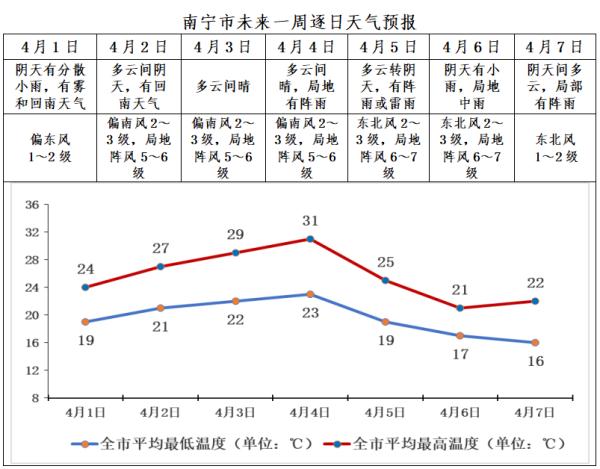 南宁未来一周气温先升后降，清明将至，提醒大家文明祭扫防山火