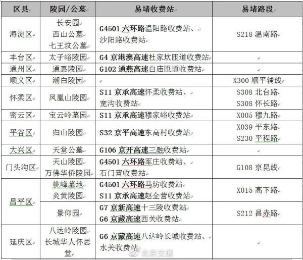 北京交通委:预计周末和清明假期当天前后会出现两波出行高峰 北京交通委:预计周末和清明假期当天前后会出现两波出行高峰