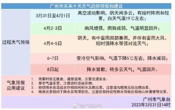 广东人快要发霉了！回南天要来了？雨停见阳光要到……