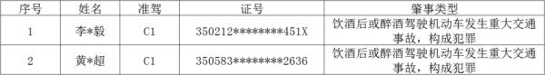 李某某、黄某某，厦门这2人被终生禁驾！