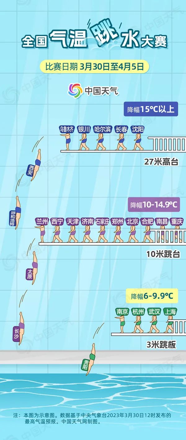 就在这几天，天气大变化！哈尔滨将降温16℃！